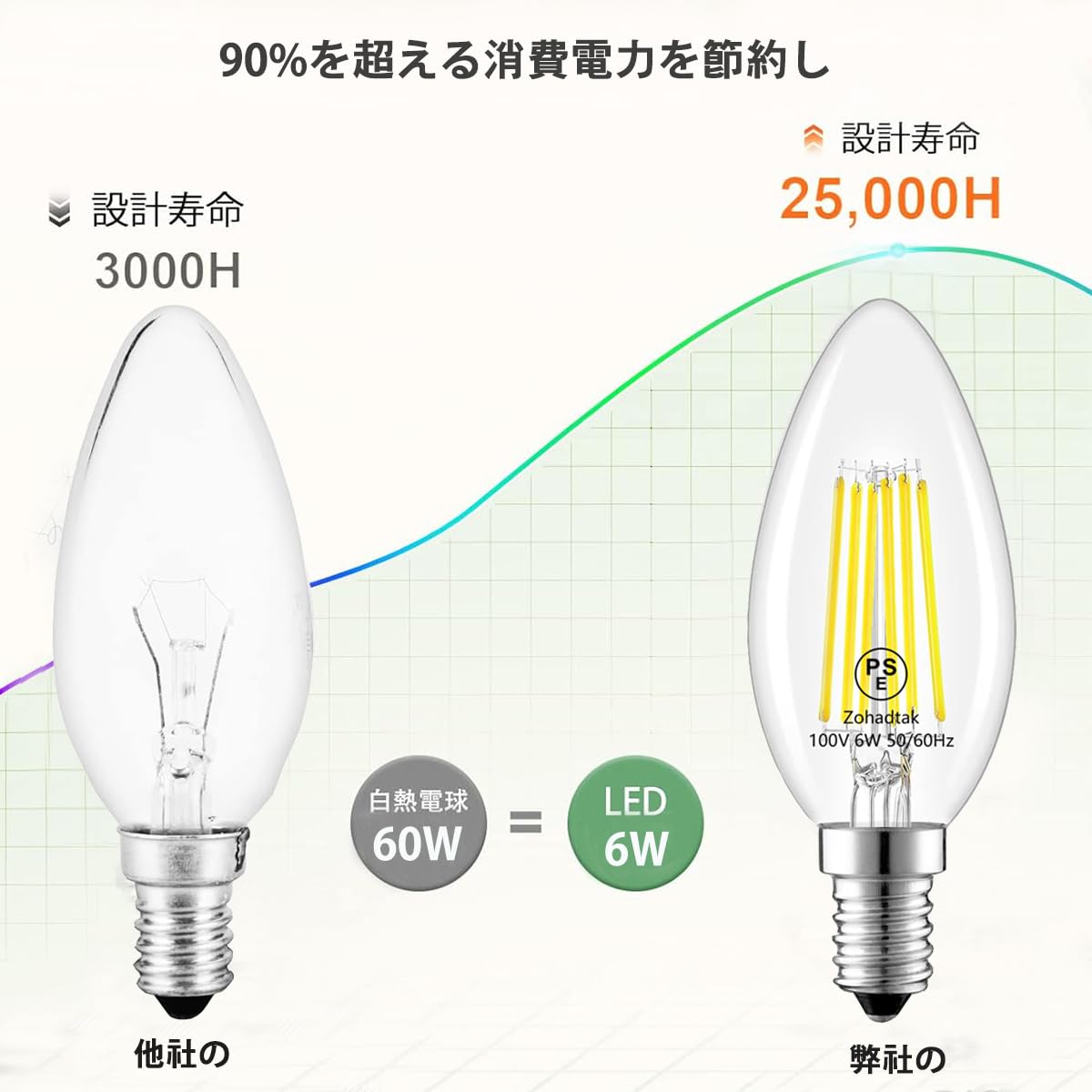 Amazon | Zohadtak シャンデリア電球 6W E12口金 60W形相当 LED電球